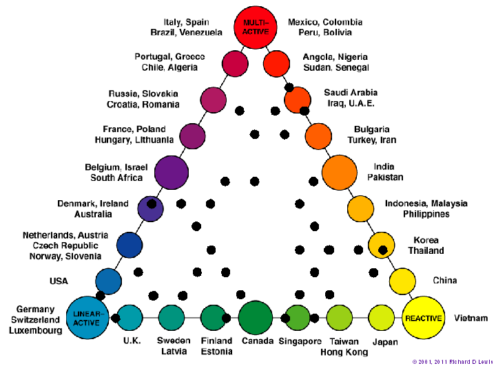 Fig. 2 Lewis Model triangle pinpointing individual cultural profiles