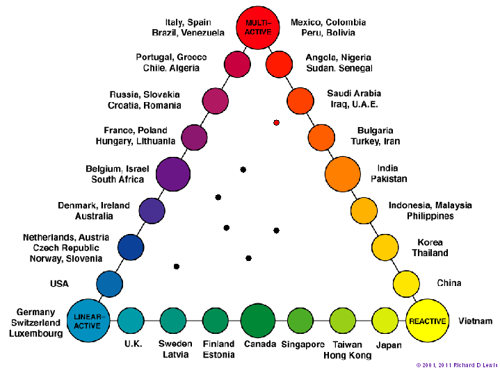 Fig. 5 Lewis Model pinpointing search for ice-cream sales manager