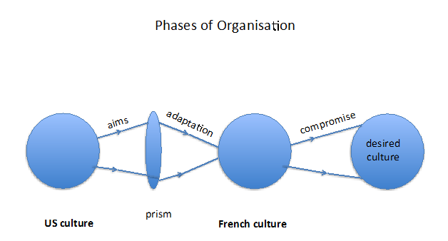 Phases of Organisation, Richard Lewis
