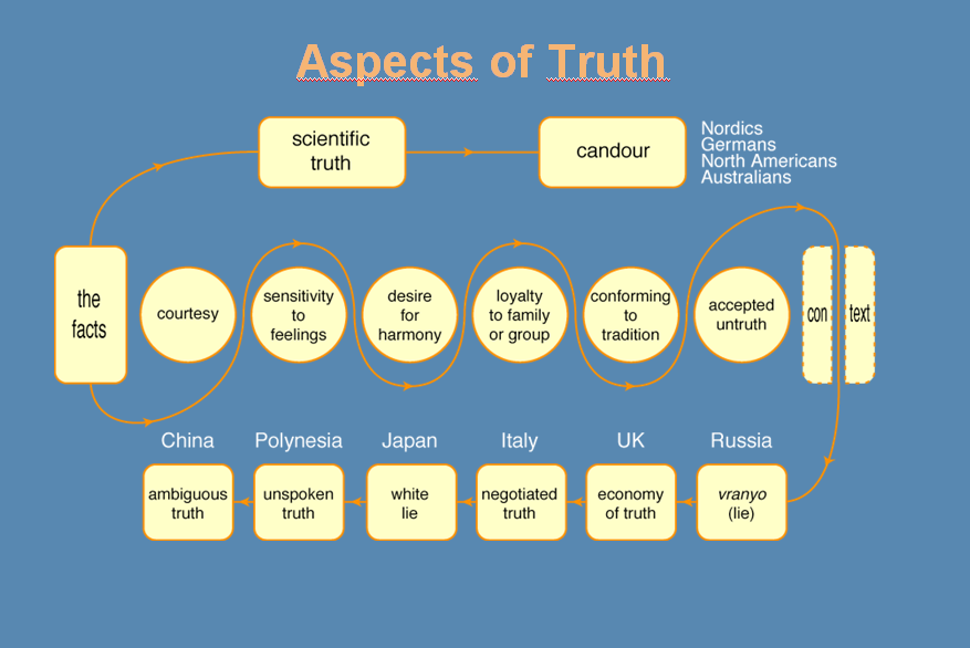 Aspects of Truth